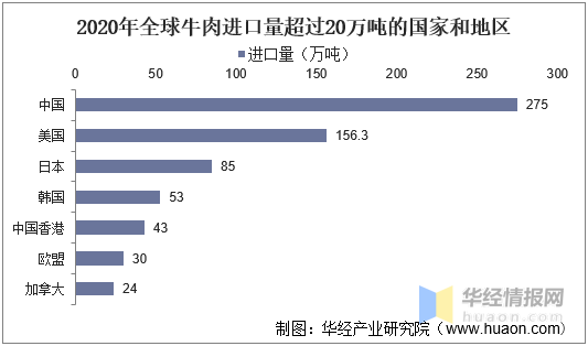 全球牛肉行业发展现状分析:中国开始逐渐拓展牛肉进口渠道