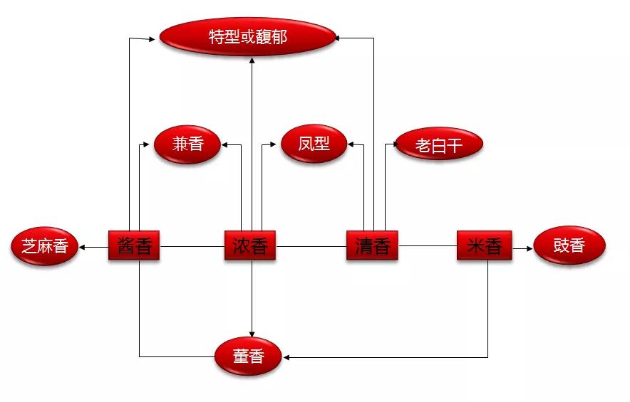 董香酒与酱香酒有何区别?