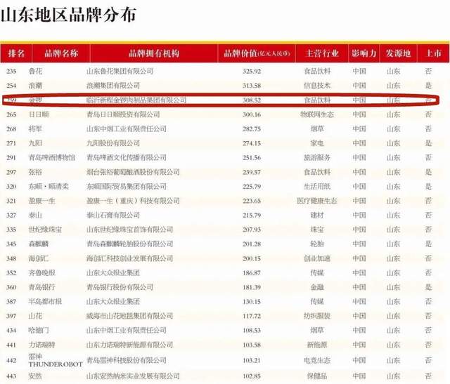 金锣集团荣登“2021年中国500最具价值品牌”榜单