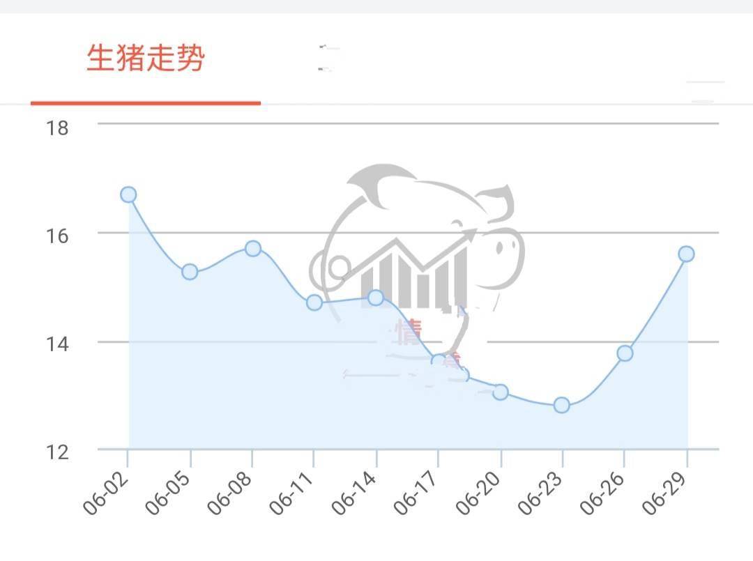 猪肉一天大涨2元,猪价大跌后迎来快反弹,能“弹”起来吗?