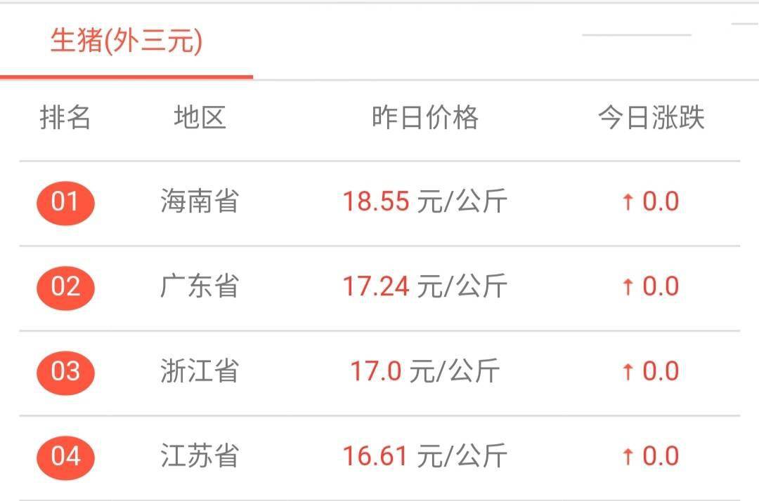 猪肉一天大涨2元,猪价大跌后迎来快反弹,能“弹”起来吗?