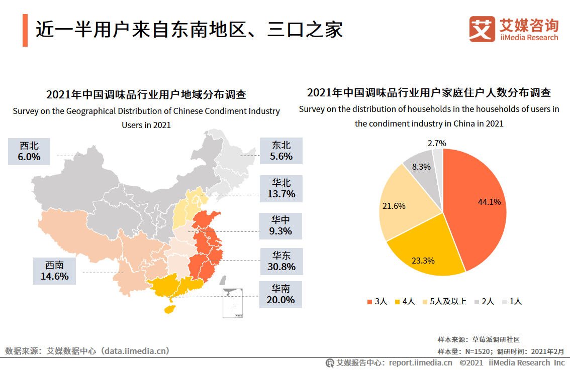调味品行业数据：2021有30.8%用户来自华东