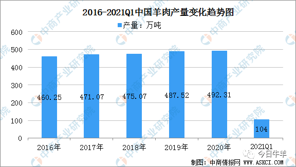 2020年内蒙古羊肉产量全国第一，每5只羊就有一只来自内蒙古