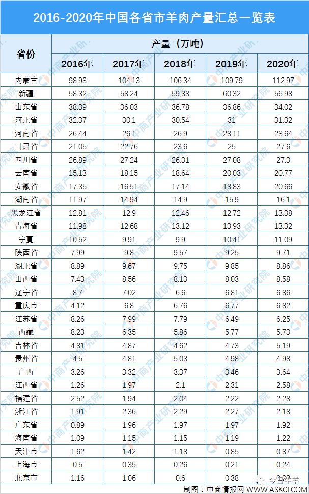 2020年内蒙古羊肉产量全国第一，每5只羊就有一只来自内蒙古