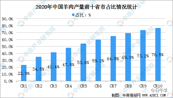 2020年内蒙古羊肉产量全国第一，每5只羊就有一只来自内蒙古