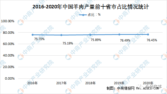 2020年内蒙古羊肉产量全国第一，每5只羊就有一只来自内蒙古