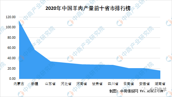 2020年内蒙古羊肉产量全国第一，每5只羊就有一只来自内蒙古