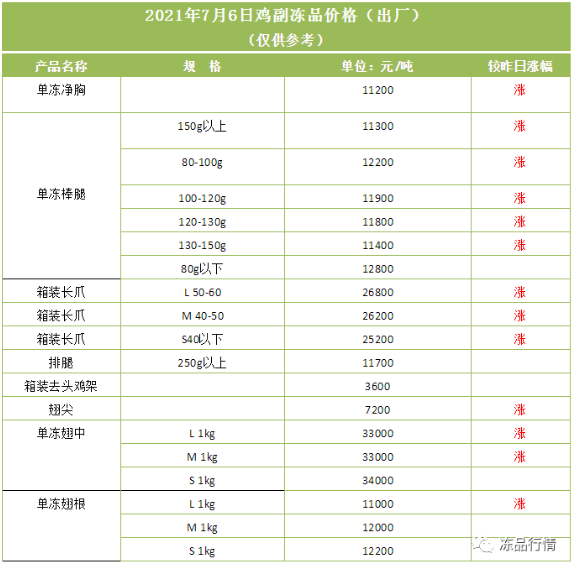 毛鸡强势上涨,冻品跟涨!胸肉、翅类等都涨了!