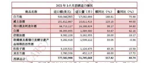 进口量额攀升,国际酒企加速布局,烈酒成我国第一大进口酒类