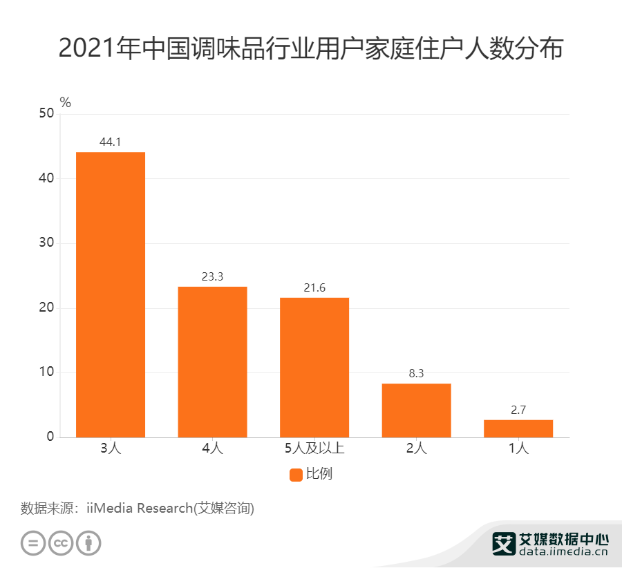 调味品行业数据分析：2021年中国44.1%调味品用户家庭住户人数为3人