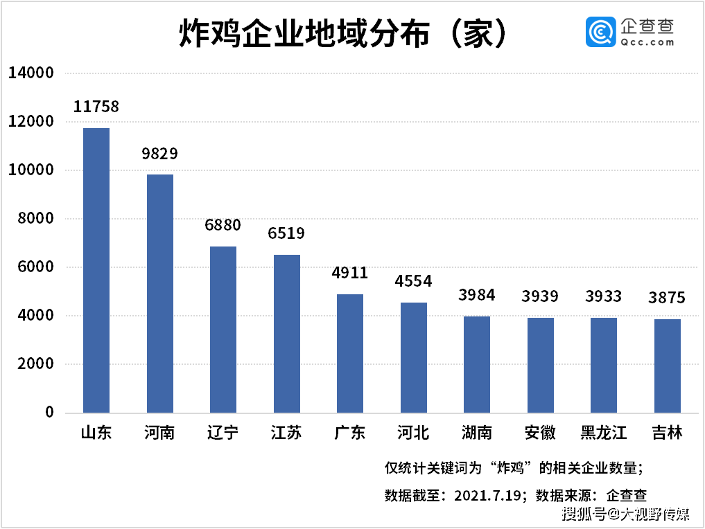 大数据:我国现存炸鸡企业9.16万家!山东第一