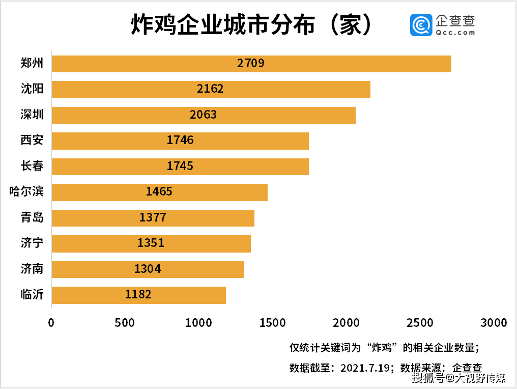 大数据:我国现存炸鸡企业9.16万家!山东第一
