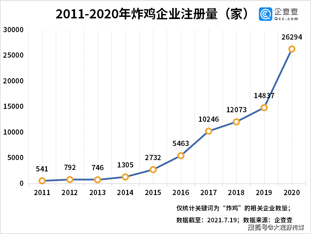 大数据:我国现存炸鸡企业9.16万家!山东第一