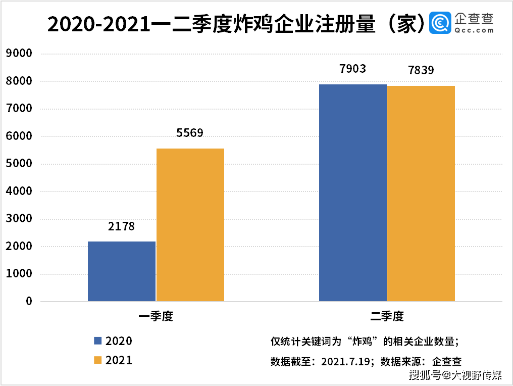 大数据:我国现存炸鸡企业9.16万家!山东第一