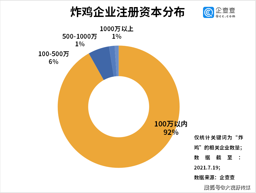 大数据:我国现存炸鸡企业9.16万家!山东第一