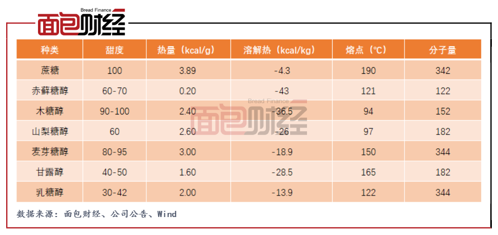 三元生物:代糖产业发展带动业绩增长,元气森林为第一大客户