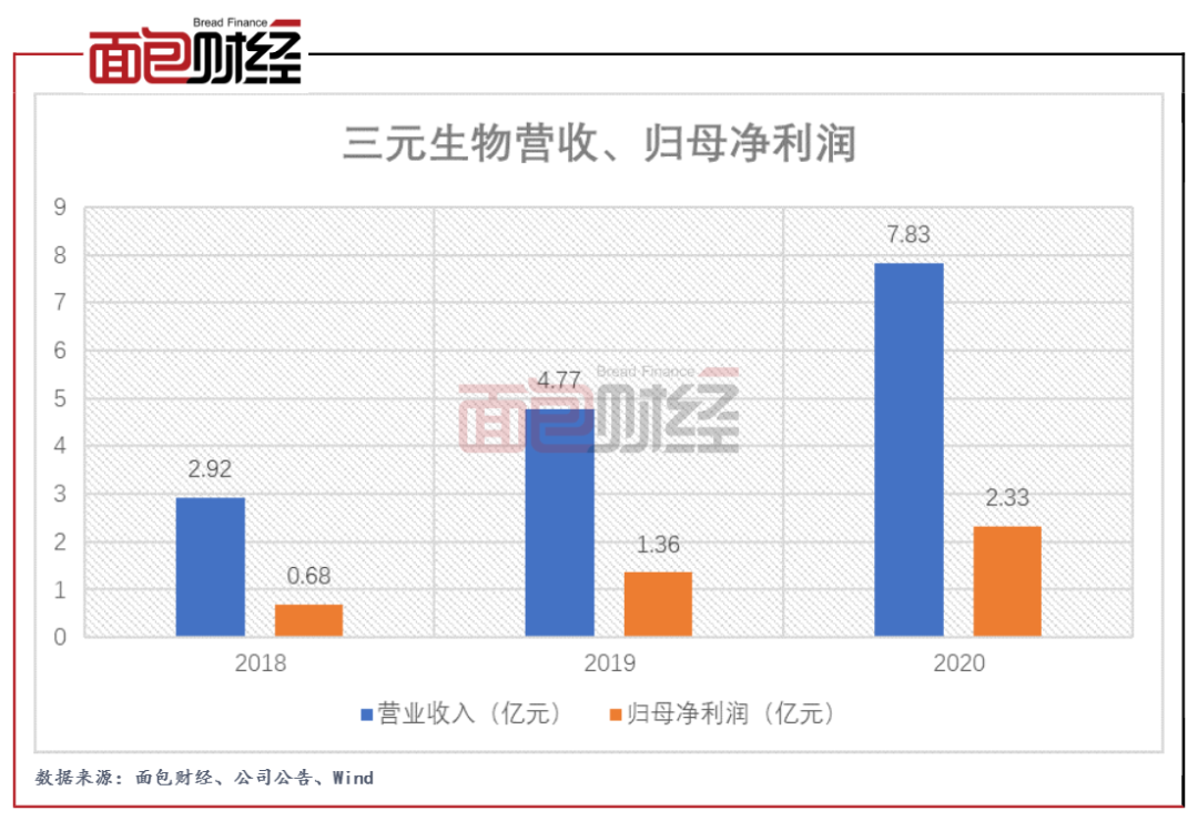 三元生物:代糖产业发展带动业绩增长,元气森林为第一大客户