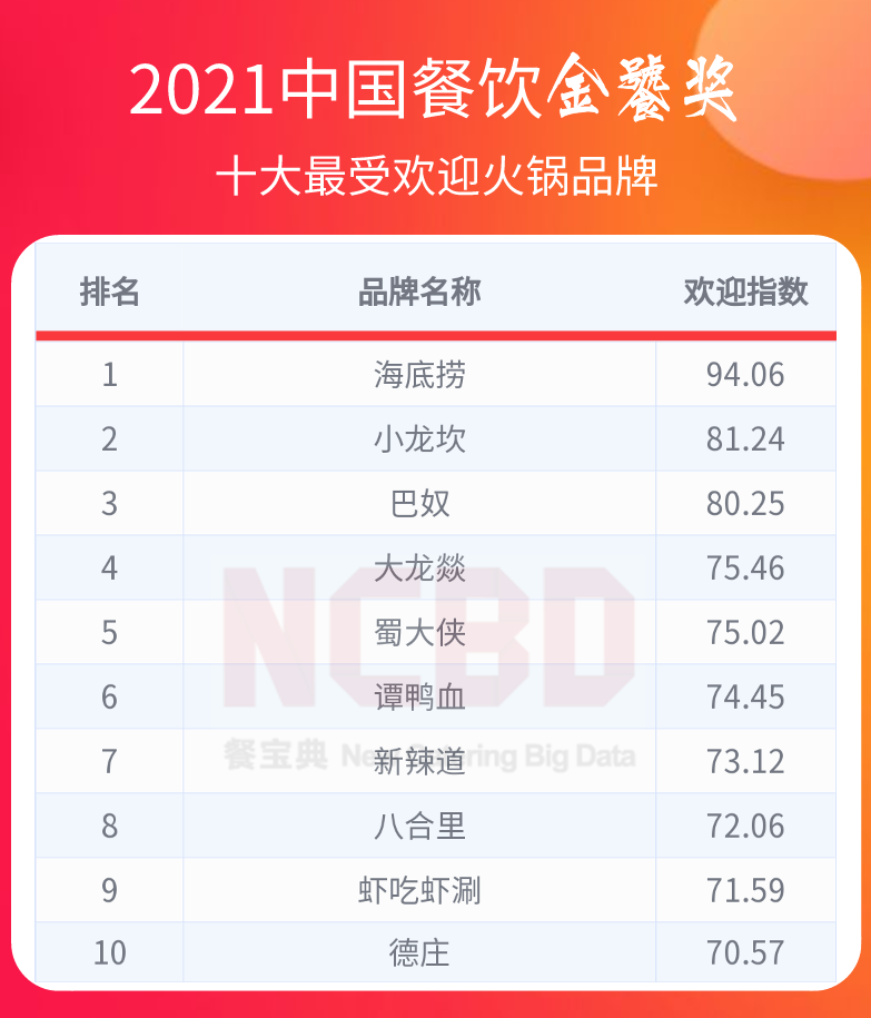 十大最受欢迎火锅:海底捞、小龙坎、巴奴排前三!