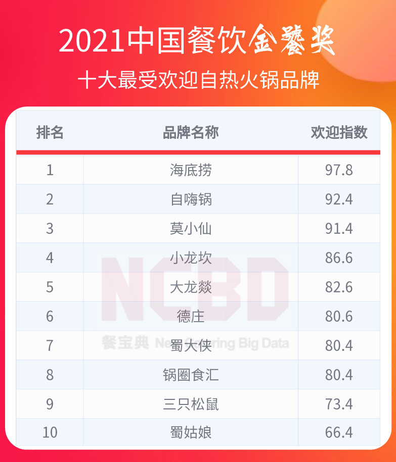 十大最受欢迎火锅:海底捞、小龙坎、巴奴排前三!