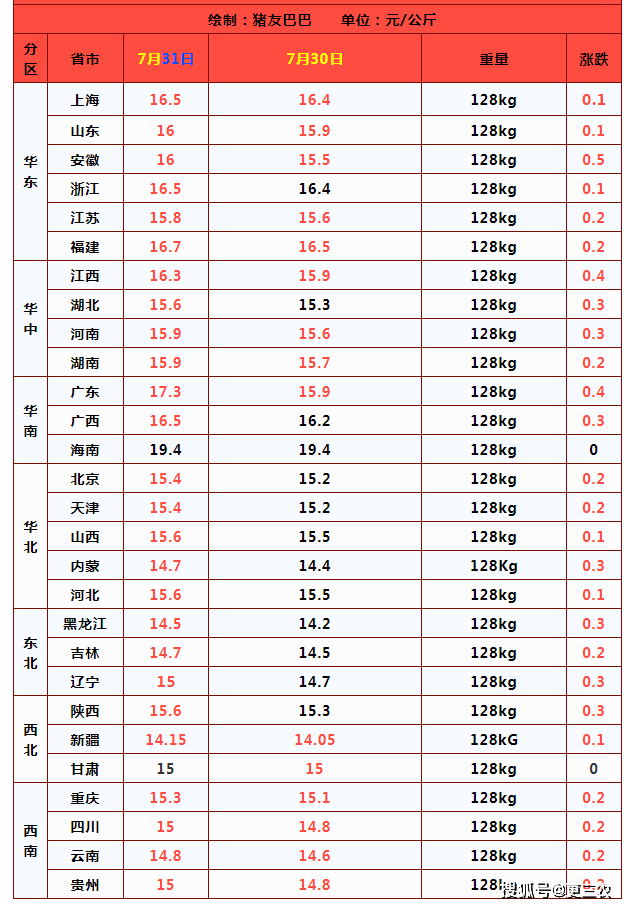 5连跌后4连涨，猪价要回来了？