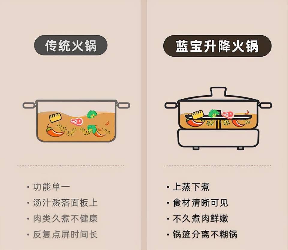 坚守“品质为王”,蓝宝升降火锅销量倍增