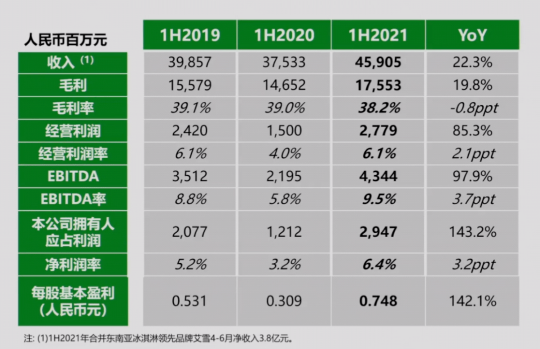 卢敏放:蒙牛上半年实现5年以来最快增长!