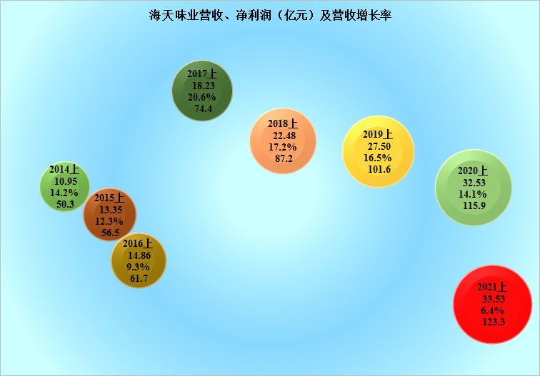 调味品行业毛利下滑?