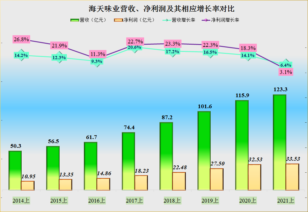 调味品行业毛利下滑?