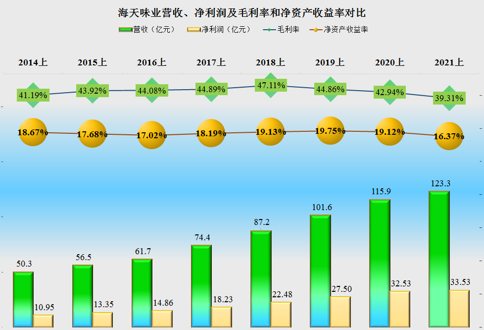 调味品行业毛利下滑?
