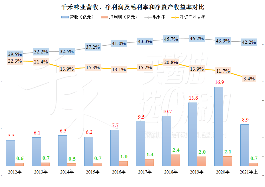 调味品行业毛利下滑?