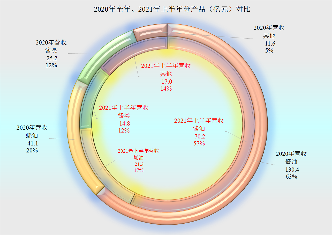 调味品行业毛利下滑?