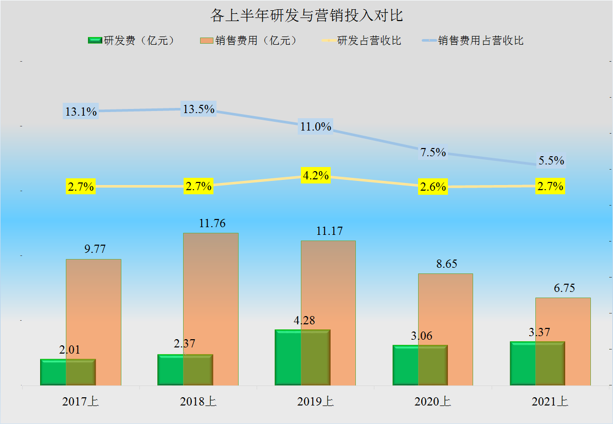 调味品行业毛利下滑?