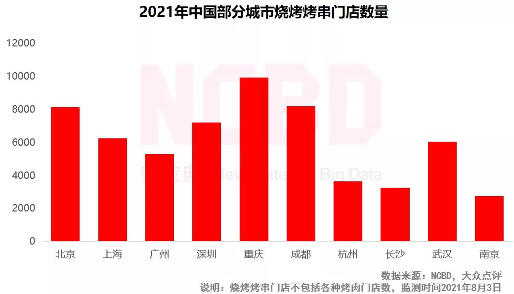 NCBD报告：重庆不光是“火锅之都”，烧烤店也是最多的