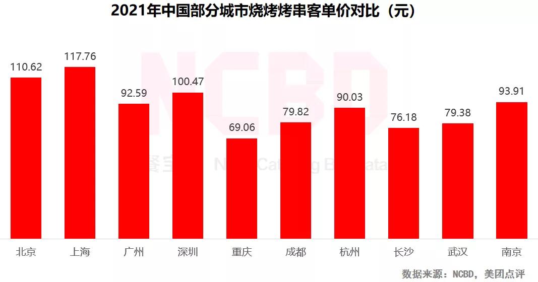 NCBD报告：重庆不光是“火锅之都”，烧烤店也是最多的