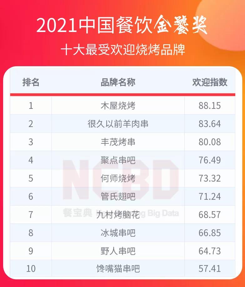NCBD报告：重庆不光是“火锅之都”，烧烤店也是最多的