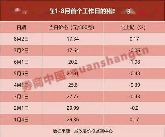 猪肉价格持续下跌,农业农村部发声!