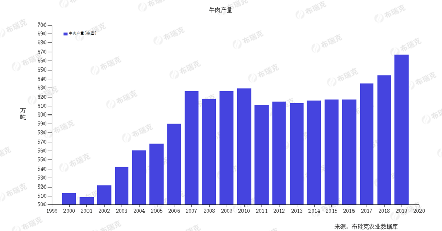 重要通知！稳定牛肉市场平衡，国家出手了！
