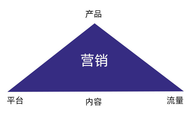 营销、运营、推广概念解读,一篇文章打通你的任督二脉