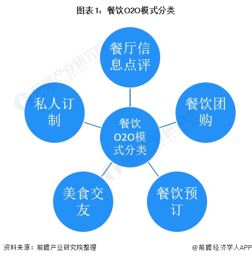 《2021年中国餐饮O2O行业全景图谱》发布!