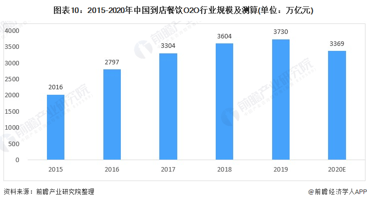 《2021年中国餐饮O2O行业全景图谱》发布!
