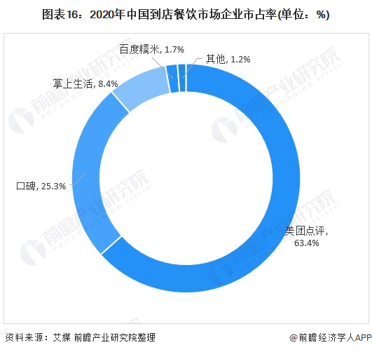 《2021年中国餐饮O2O行业全景图谱》发布!