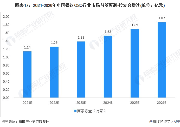 《2021年中国餐饮O2O行业全景图谱》发布!