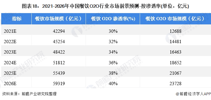 《2021年中国餐饮O2O行业全景图谱》发布!