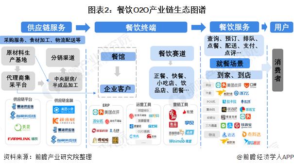 《2021年中国餐饮O2O行业全景图谱》发布!