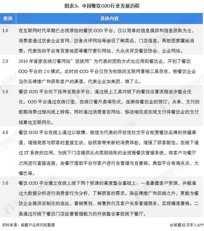《2021年中国餐饮O2O行业全景图谱》发布!