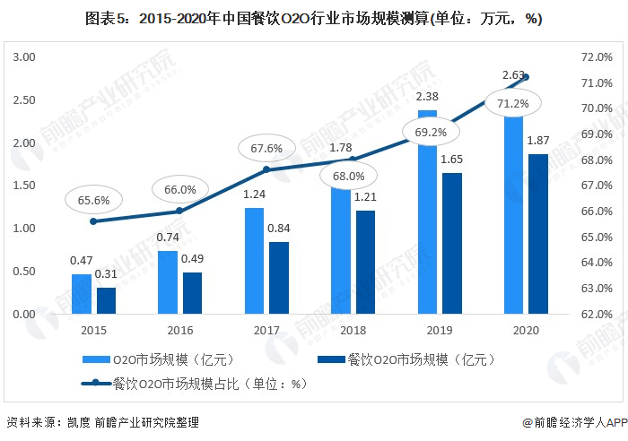 《2021年中国餐饮O2O行业全景图谱》发布!