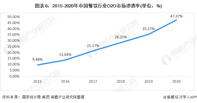 《2021年中国餐饮O2O行业全景图谱》发布!