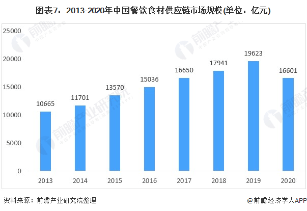 《2021年中国餐饮O2O行业全景图谱》发布!