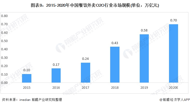 《2021年中国餐饮O2O行业全景图谱》发布!