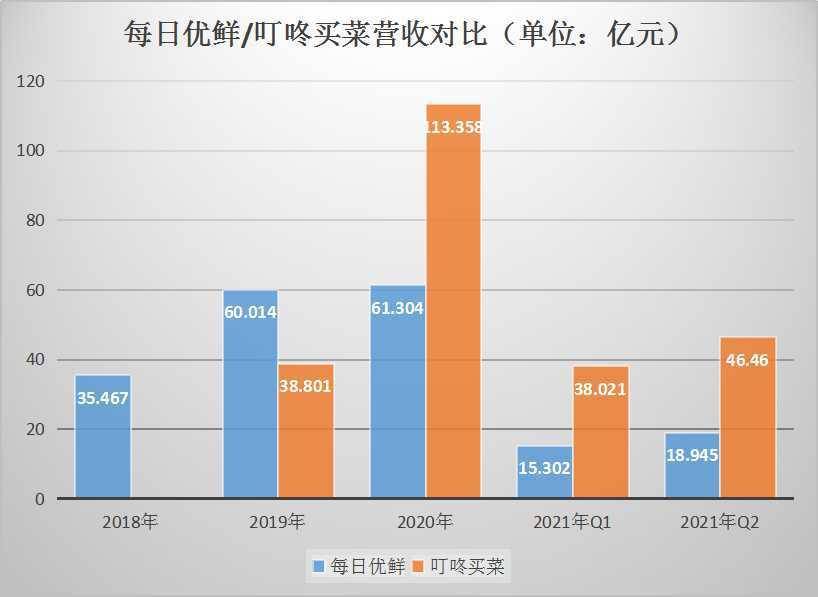 每日优鲜、叮咚买菜上市后,亏损扩大下毛利均出现下滑